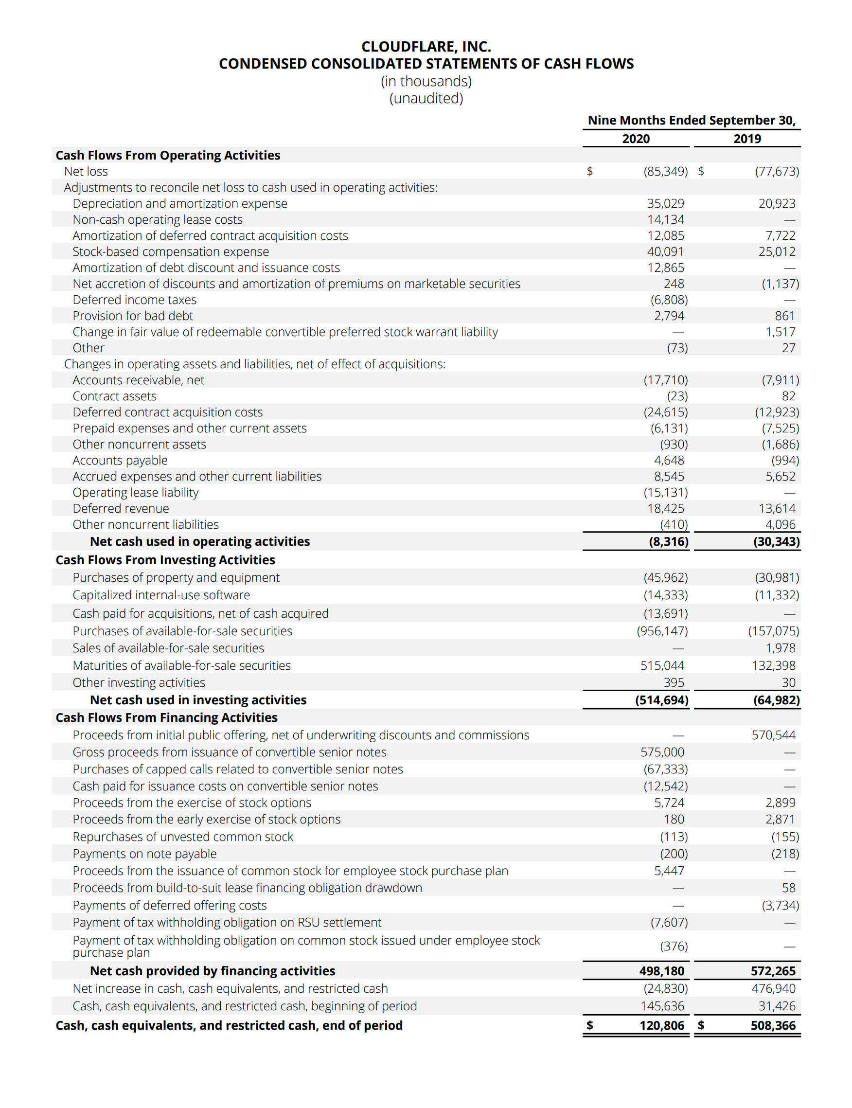 Cloudflare Inc. Condensed Consolidated Statements of Cash Flows