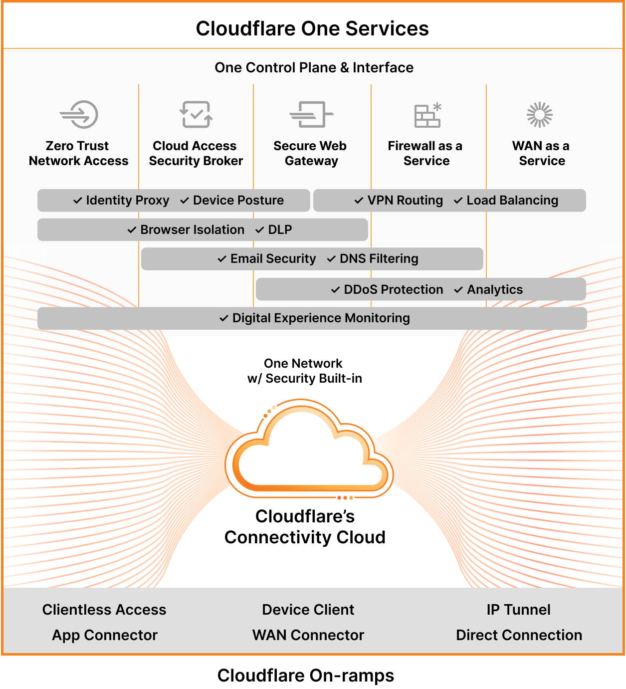 Cloudflare One 市场架构图网络