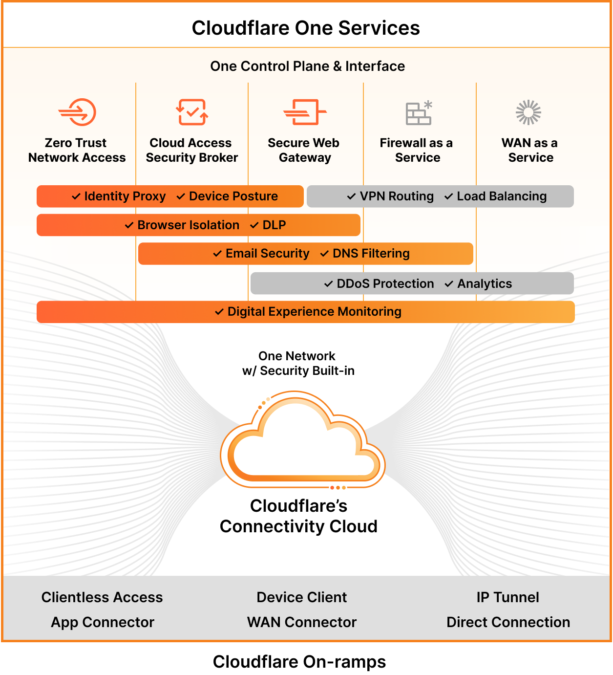 Cloudflare One 市场架构 Zero Trust