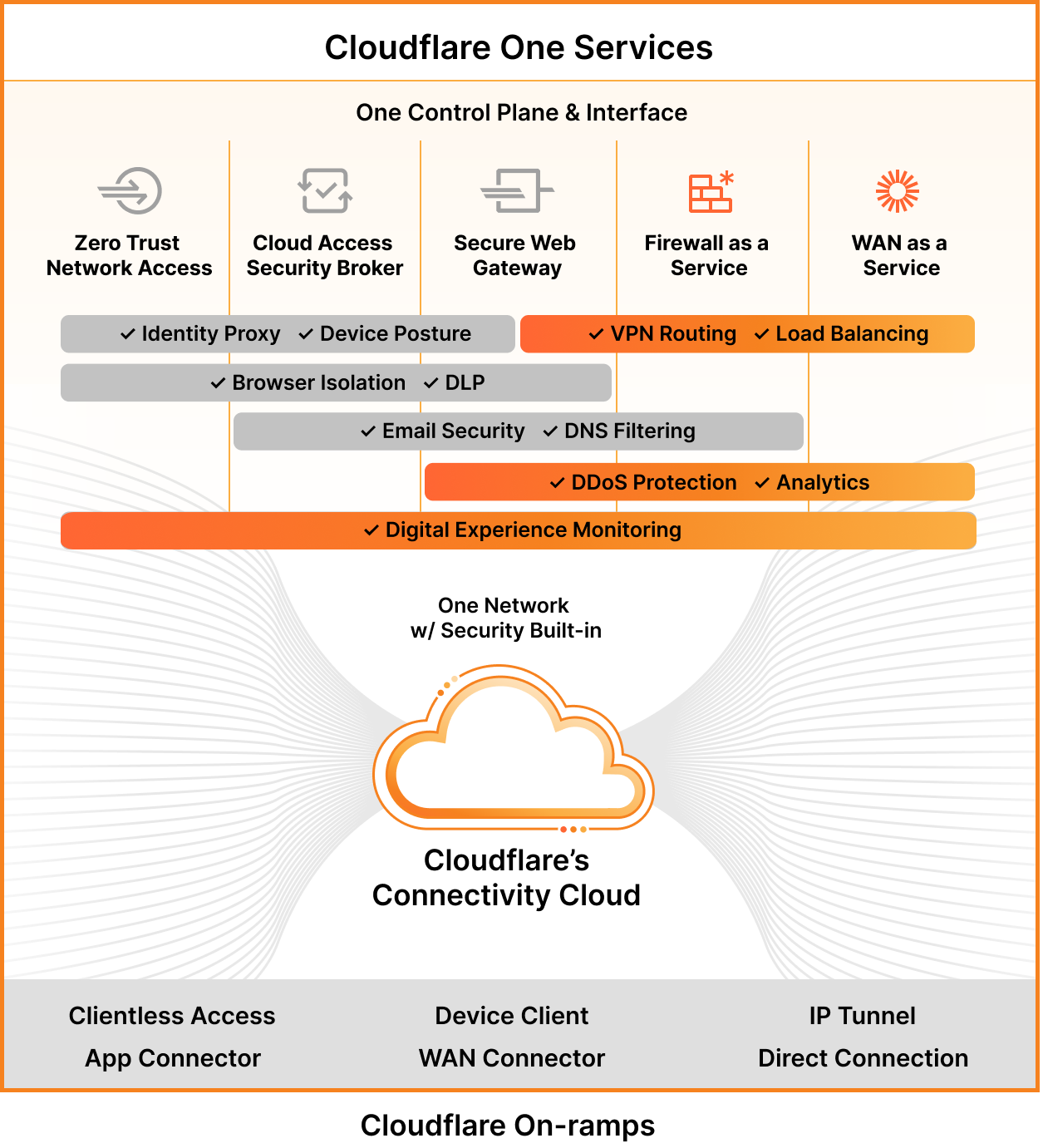 Cloudflare One 市场架构图NAAS