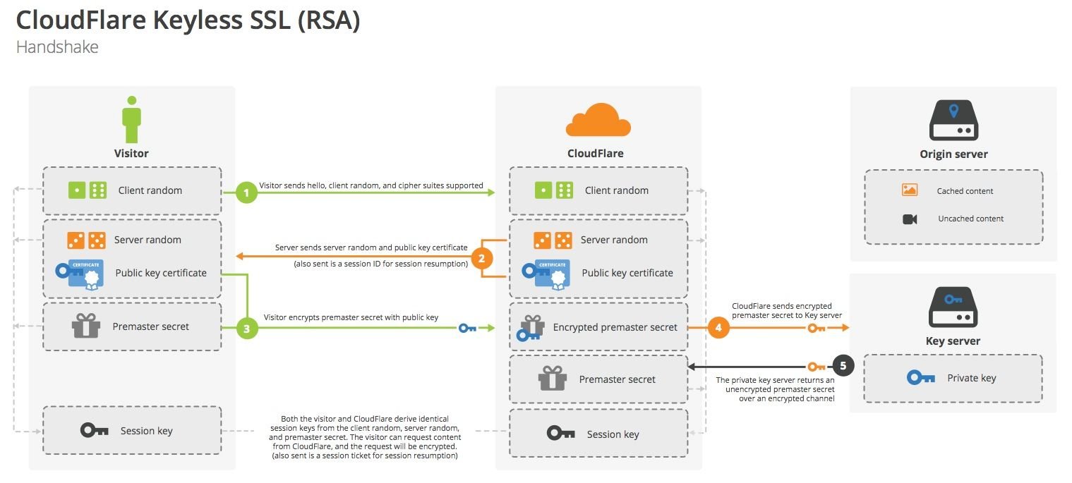 cloudflare_keyless_ssl_handshake_rsa