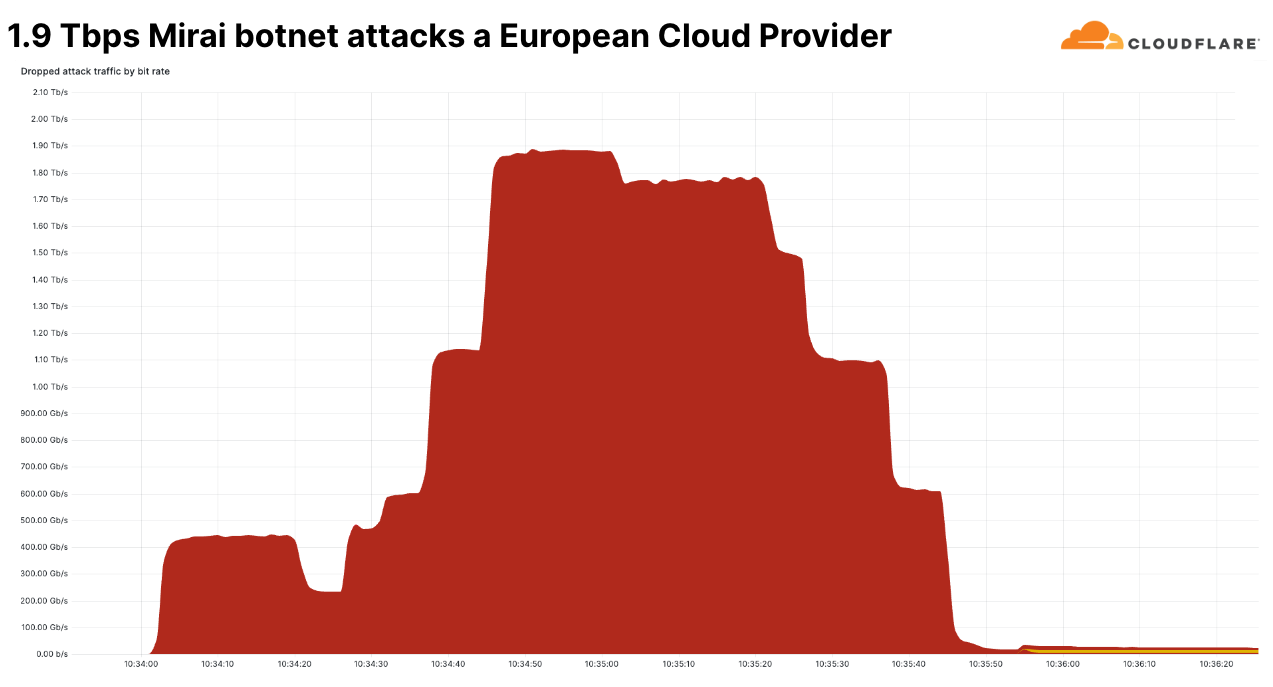 1.9 Terabit per second Mirai DDoS attacks