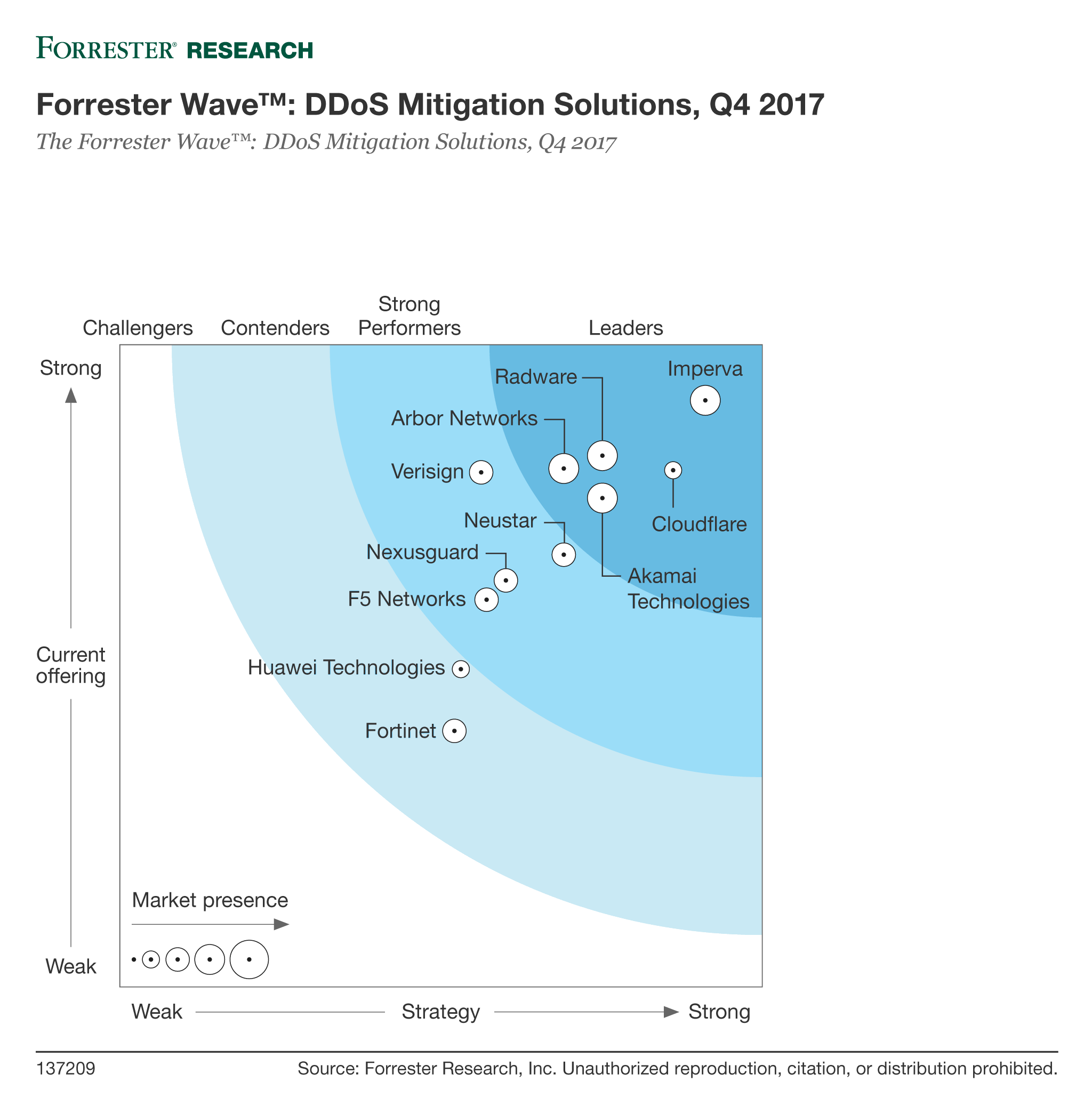 forrester-report-graph-2017