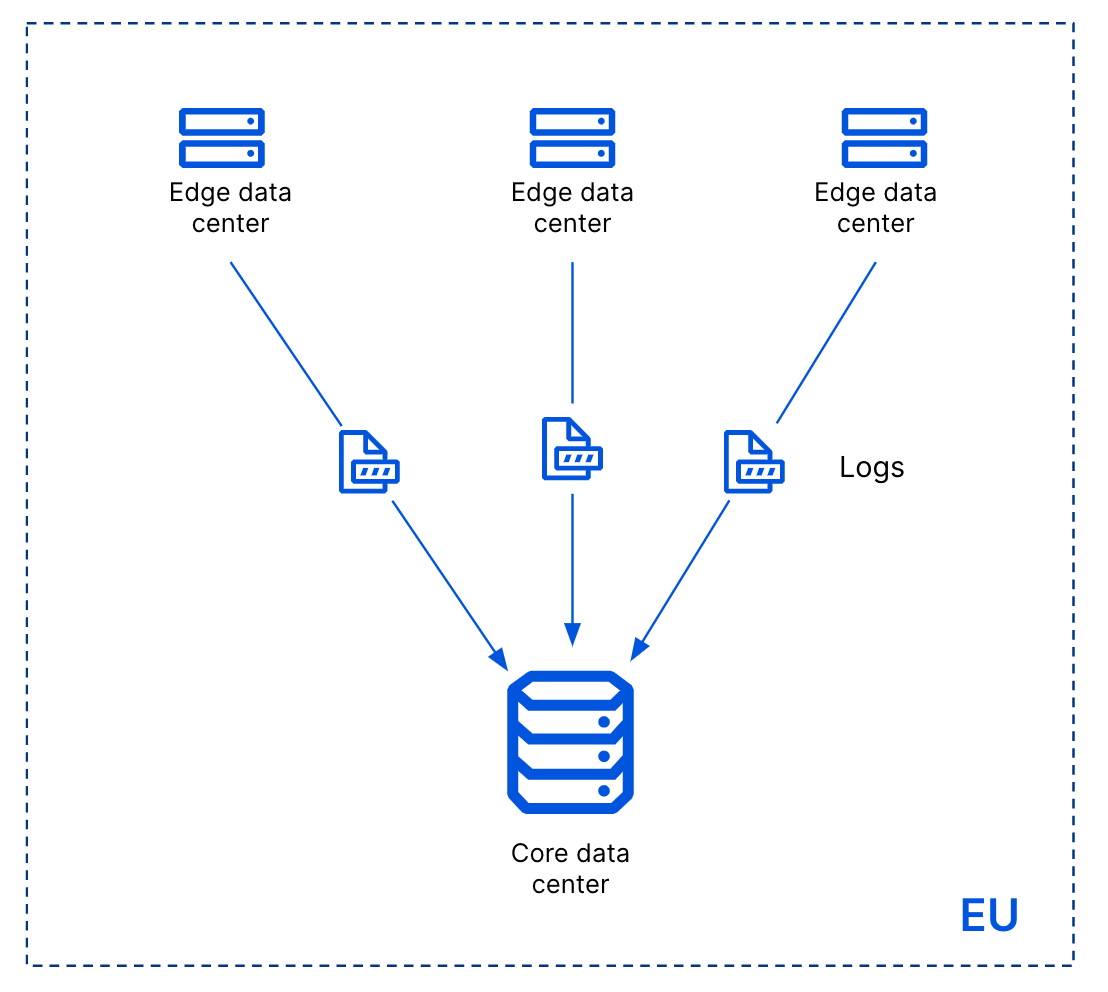 The Metadata Boundary ensures that a customer’s end user traffic metadata stays in the EU