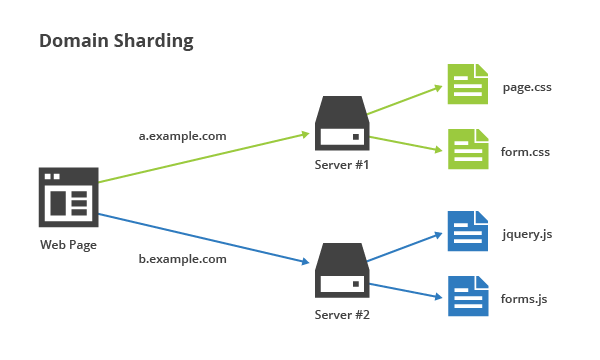 Splitting website resources across multiple domains