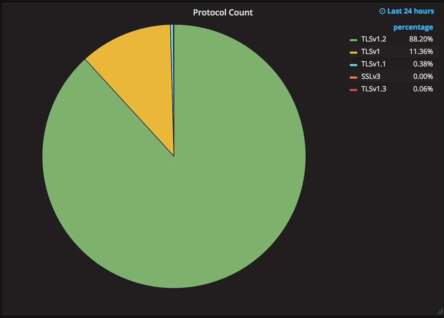 Adoption of TLS 1.3 in December 2017: less than 0.06%.