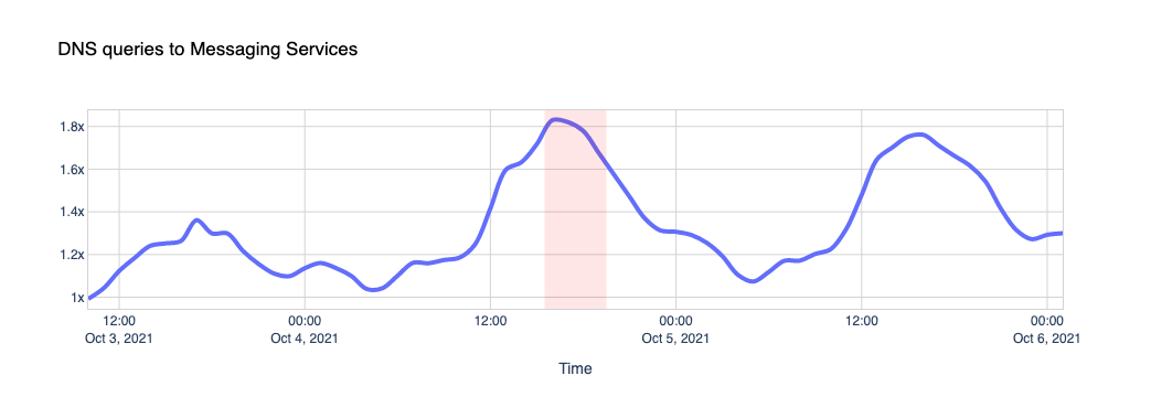 DNS queries to Messaging Services