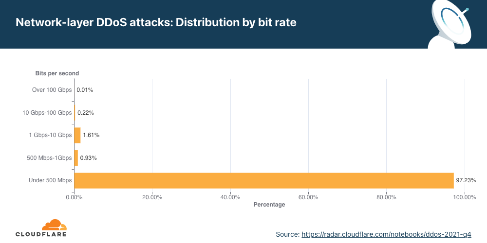 Graph of the distribution of network-layer DDoS attacks by bit rate in Q4