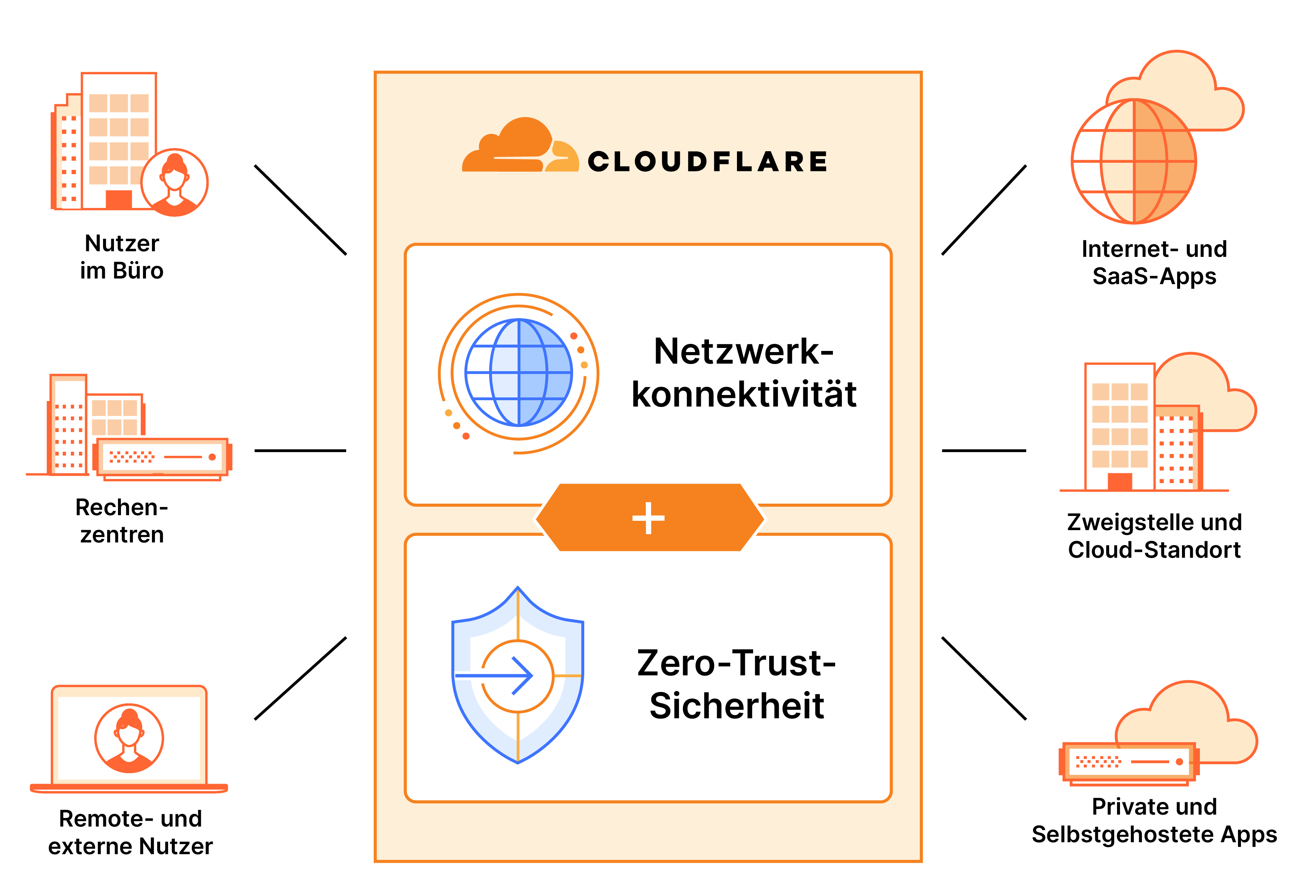 SASE-Architektur kombiniert Zero-Trust-Sicherheit und Netzwerkdienste