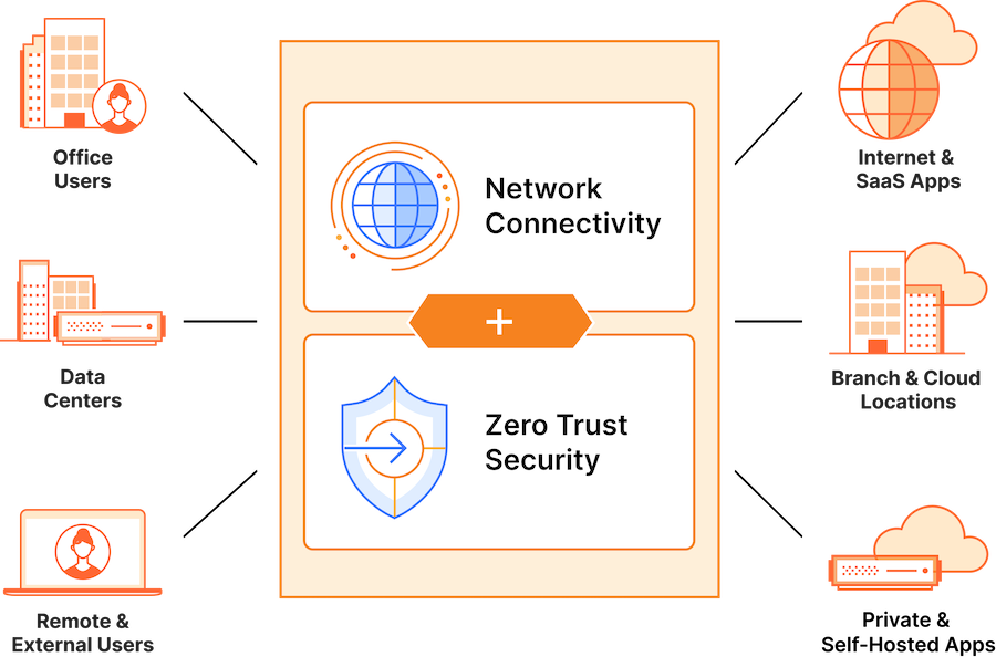 SASE architecture combines Zero Trust security and network services