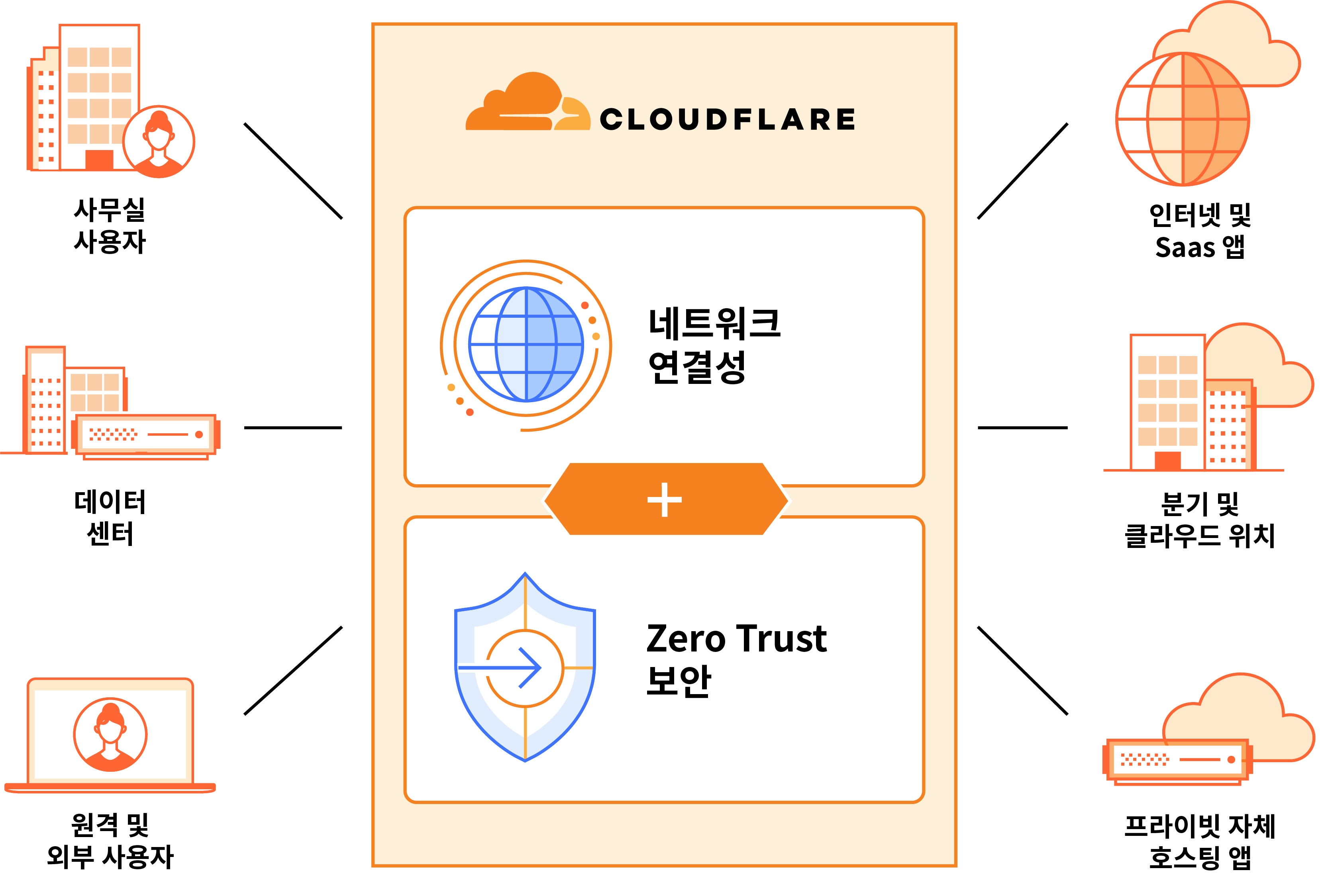 SASE 아키텍처는 Zero Trust 보안과 네트워크 서비스를 결합합니다
