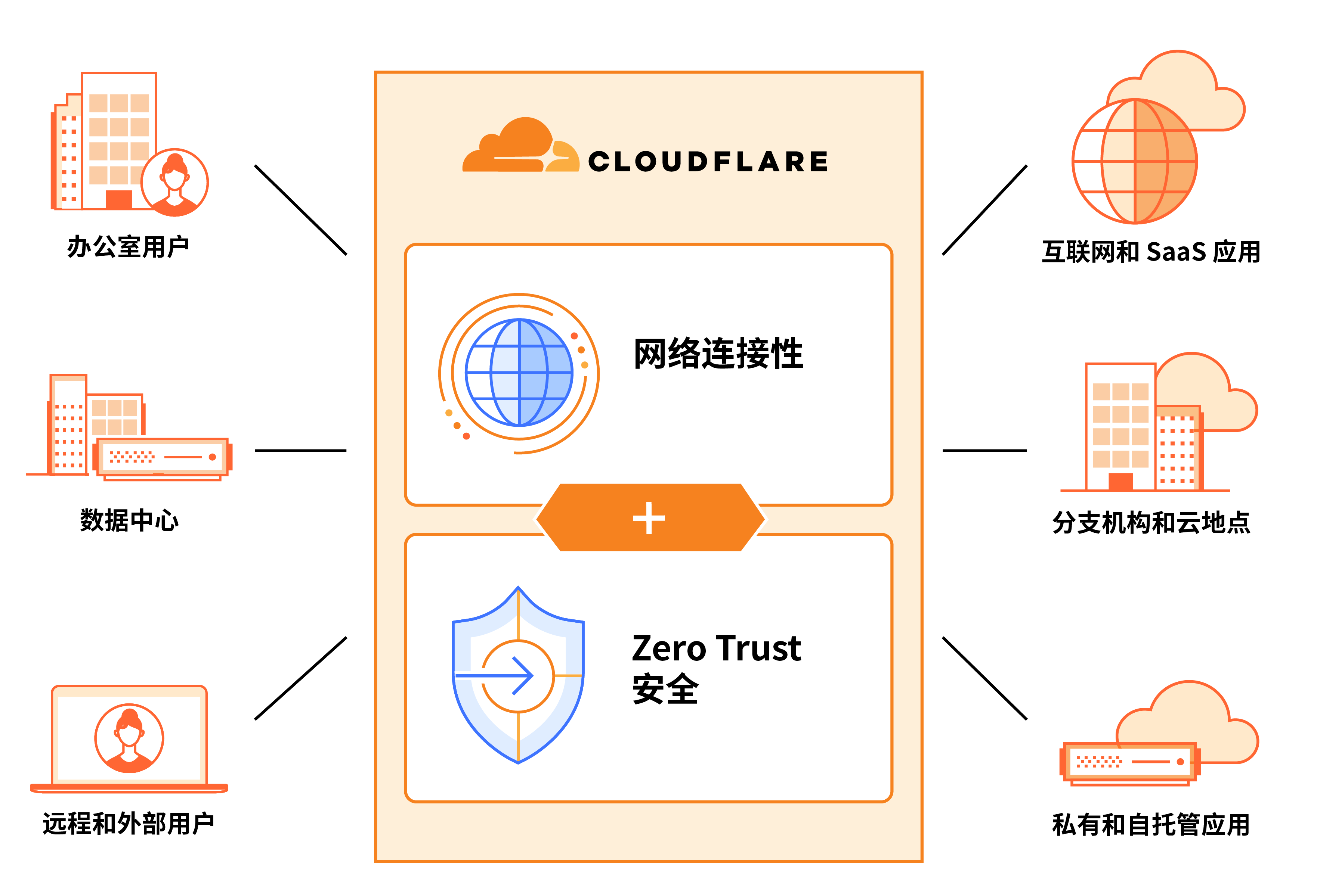 SASE 架构结合了 Zero Trust 安全性和网络服务