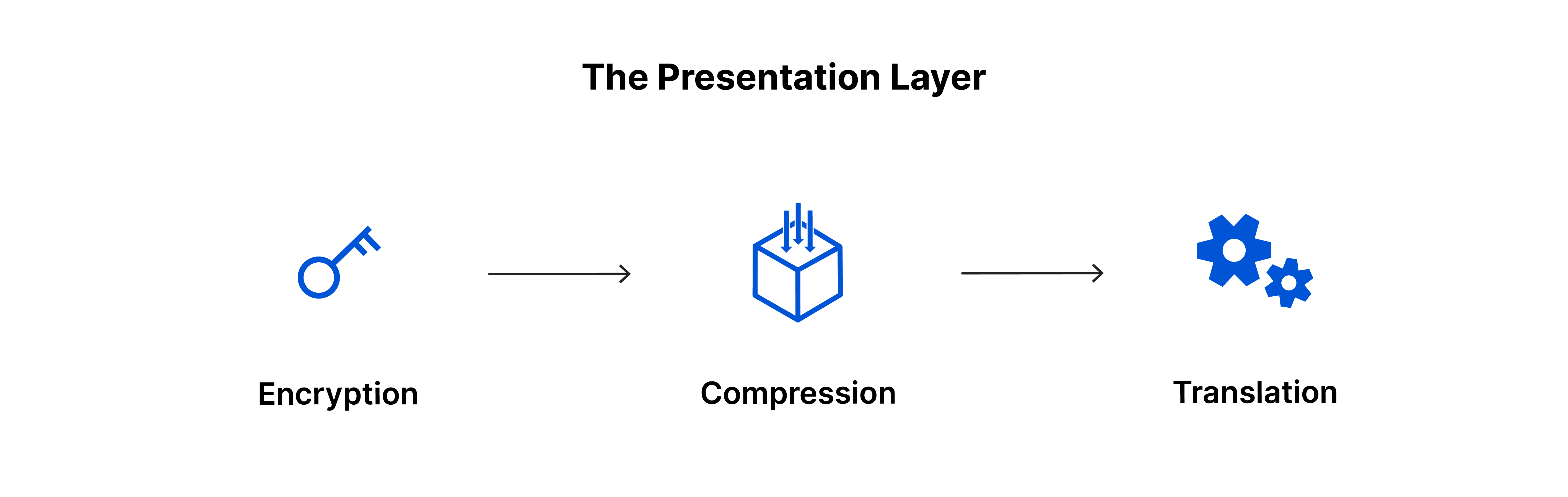 La couche de présentation : chiffrement, compression, traduction.