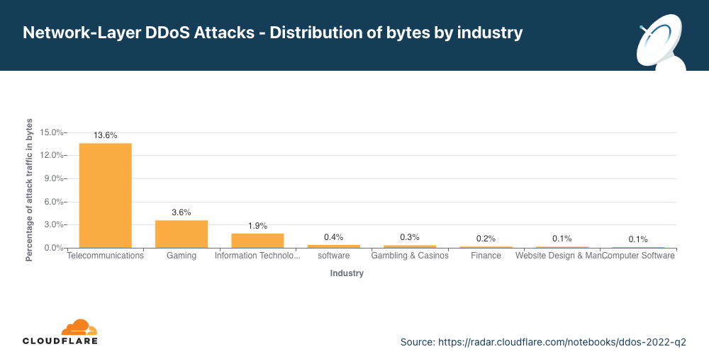 Graph of the distribution of network-layer DDoS attack bytes by industry in 2022 Q2