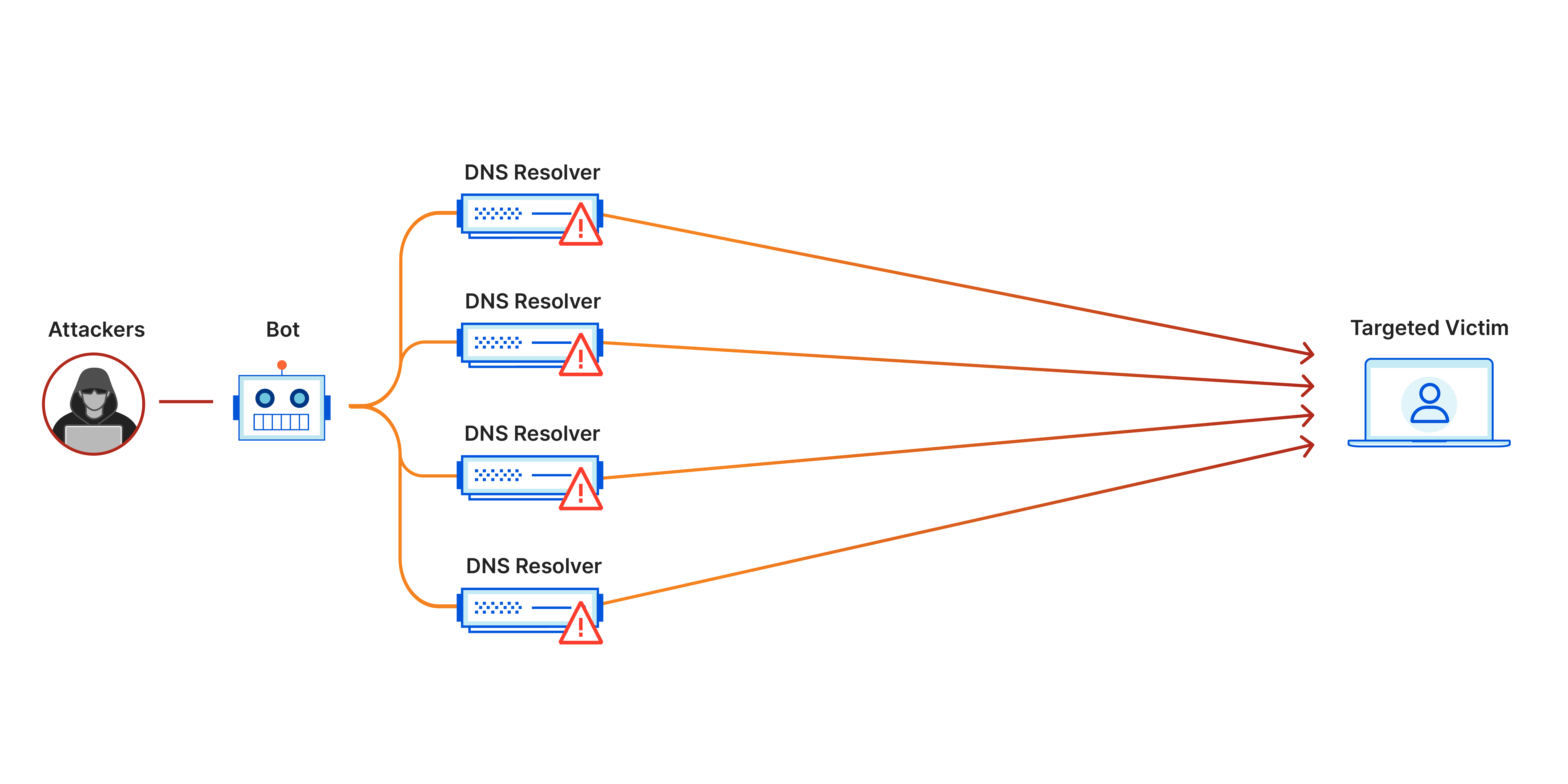 Beispiel für einen Amplification-DDoS-Angriff: DNS-Verstärkung: gefälschte DNS-Anfragen