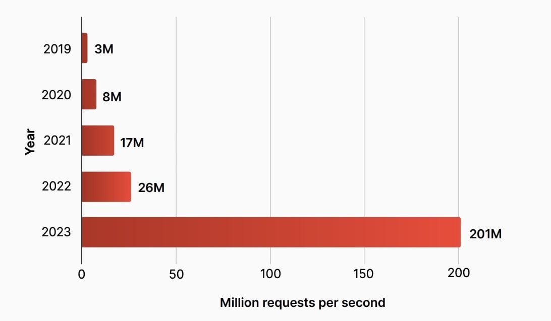 Largest DDoS attacks by year