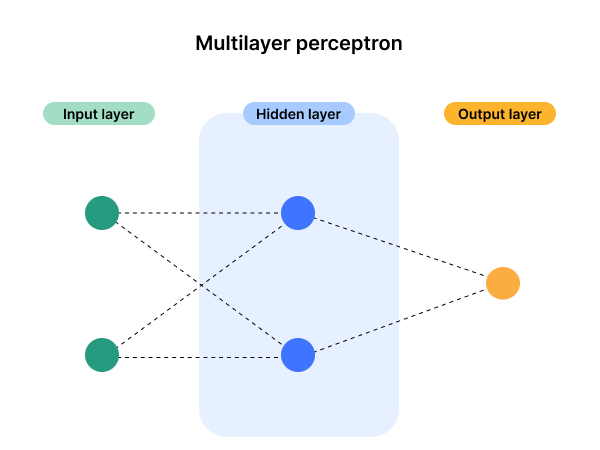Two nodes in input layer, two nodes in hidden layer, and one node in output layer