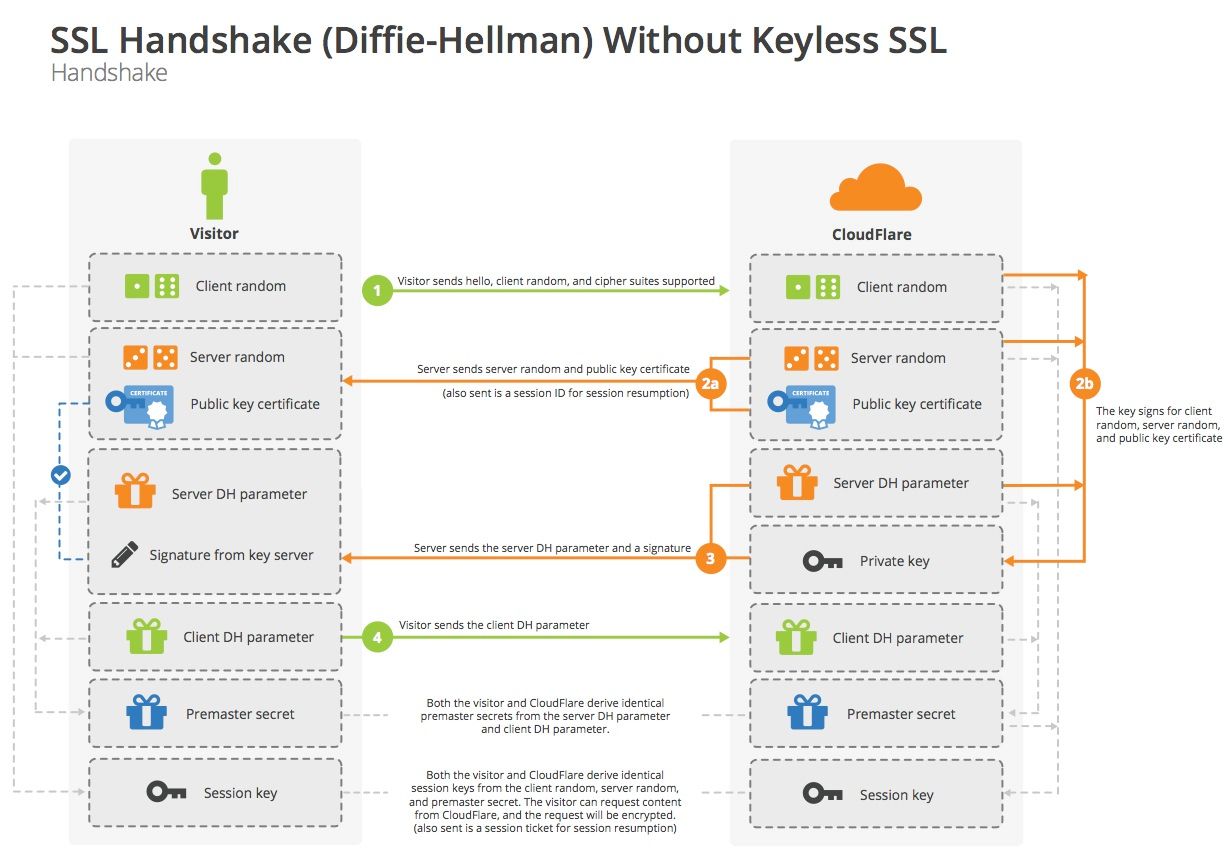 ssl_handshake_diffie_hellman