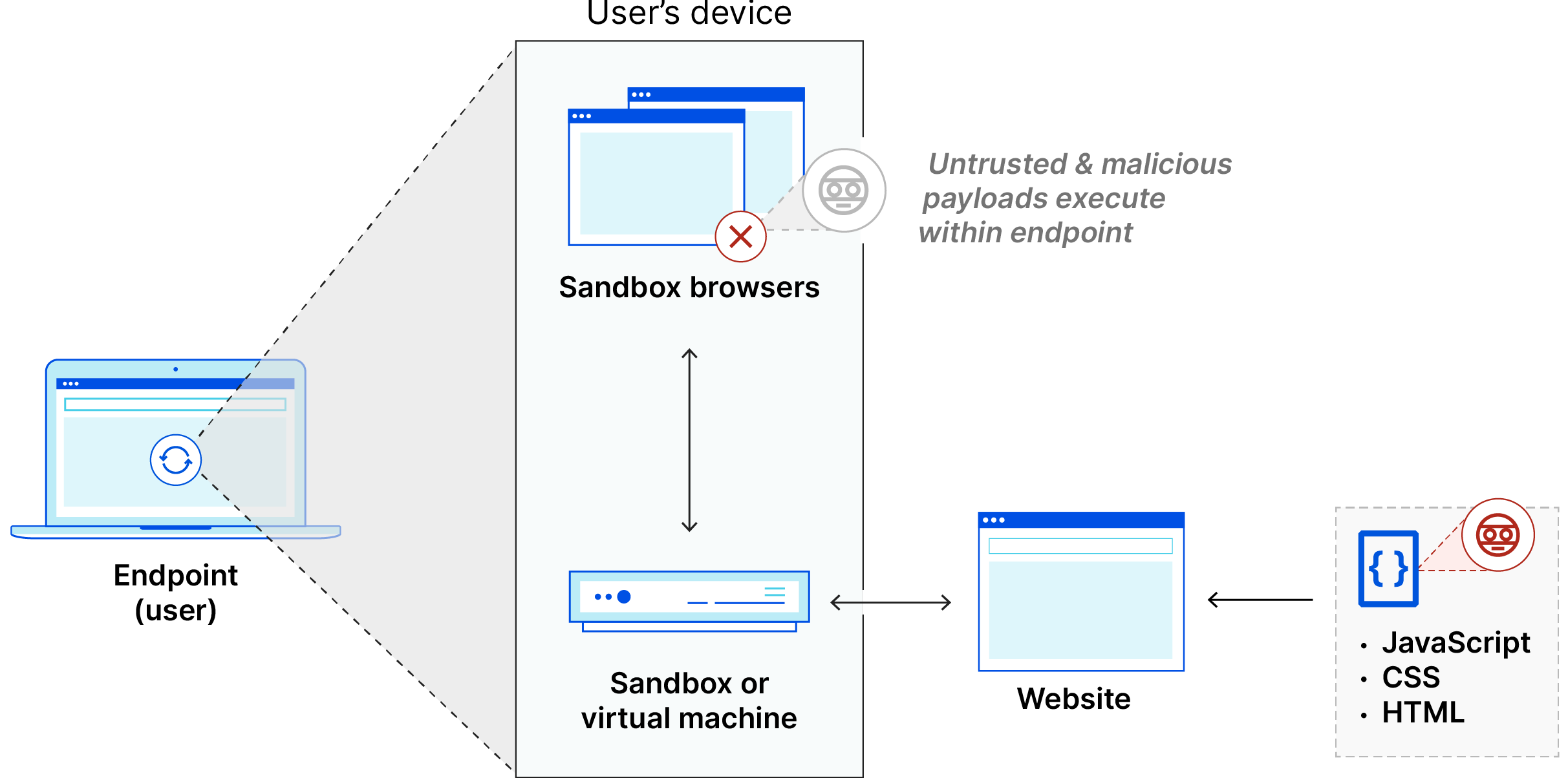 客户端浏览器隔离：网站代码在端点设备内的沙盒中执行