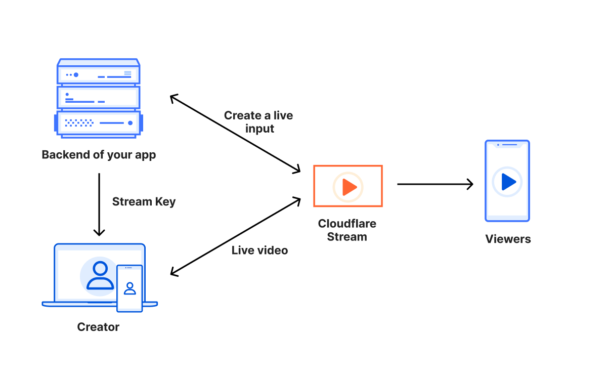 Stream Delivery - How it works - Diagram