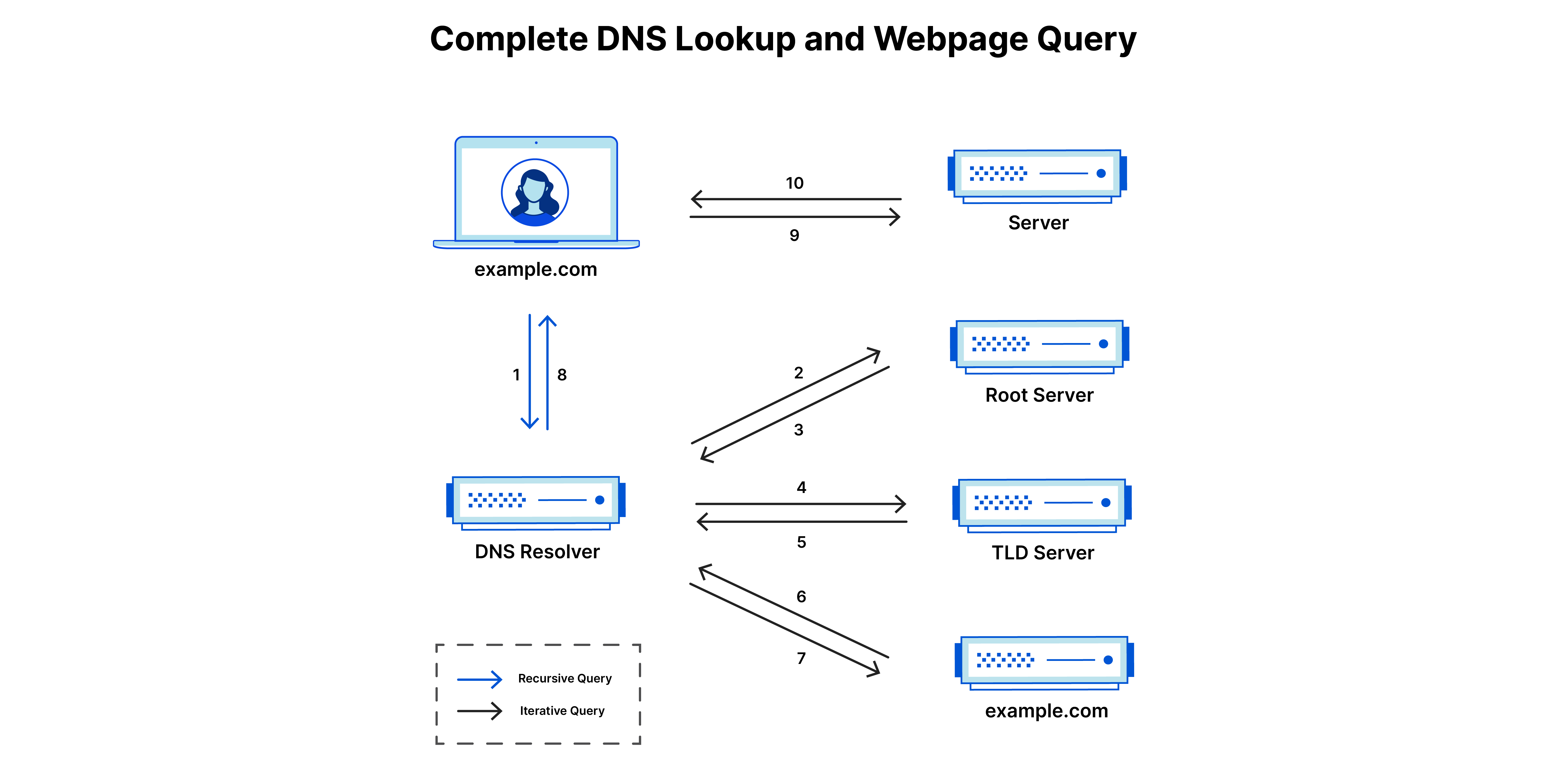 Vollständiges DNS-Lookup und Webseitenabfrage – 10 Schritte