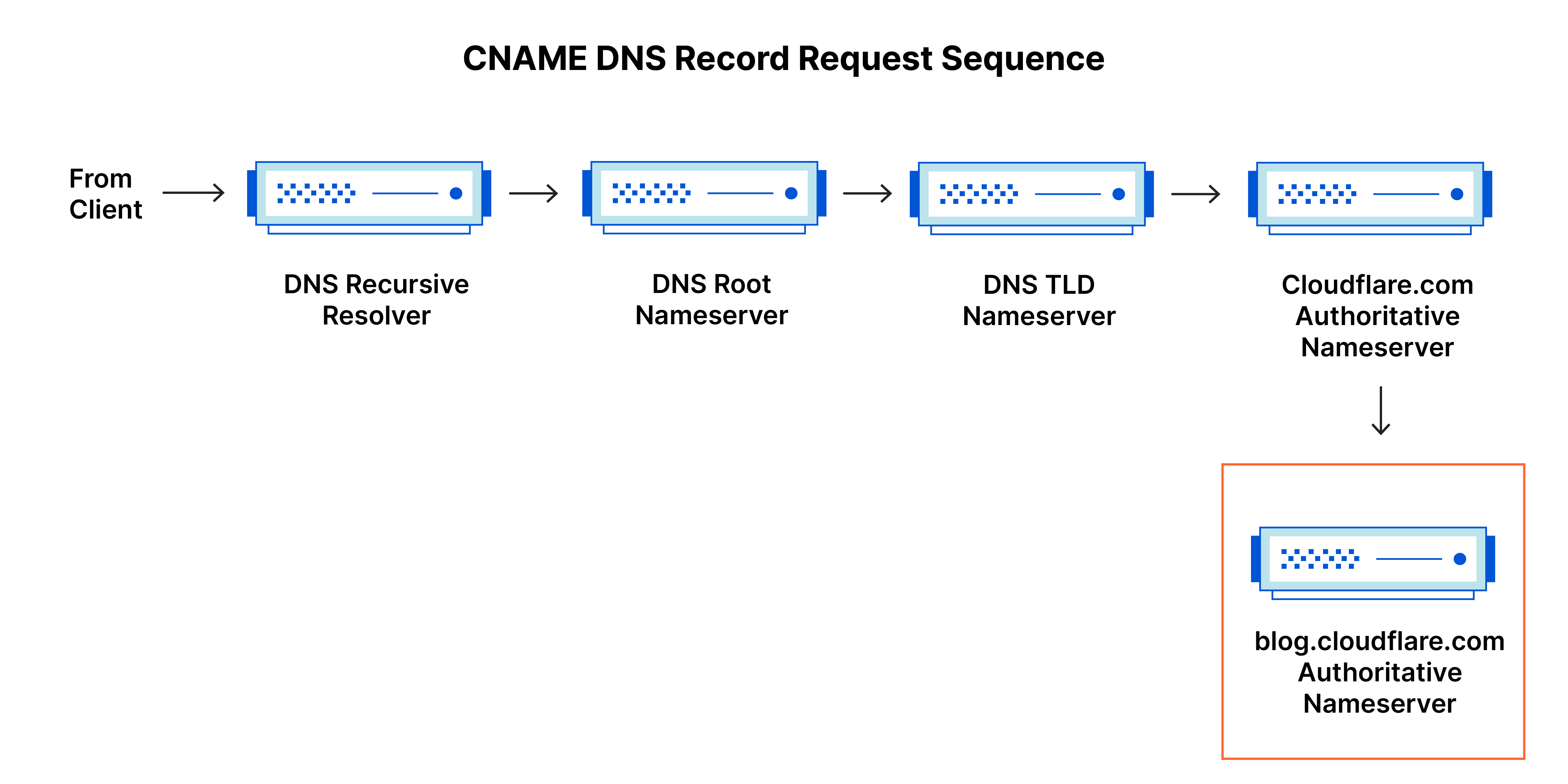 Sequência de solicitação de registro de DNS – Consulta de DNS para registro CNAME para o subdomínio blog.cloudflare.com