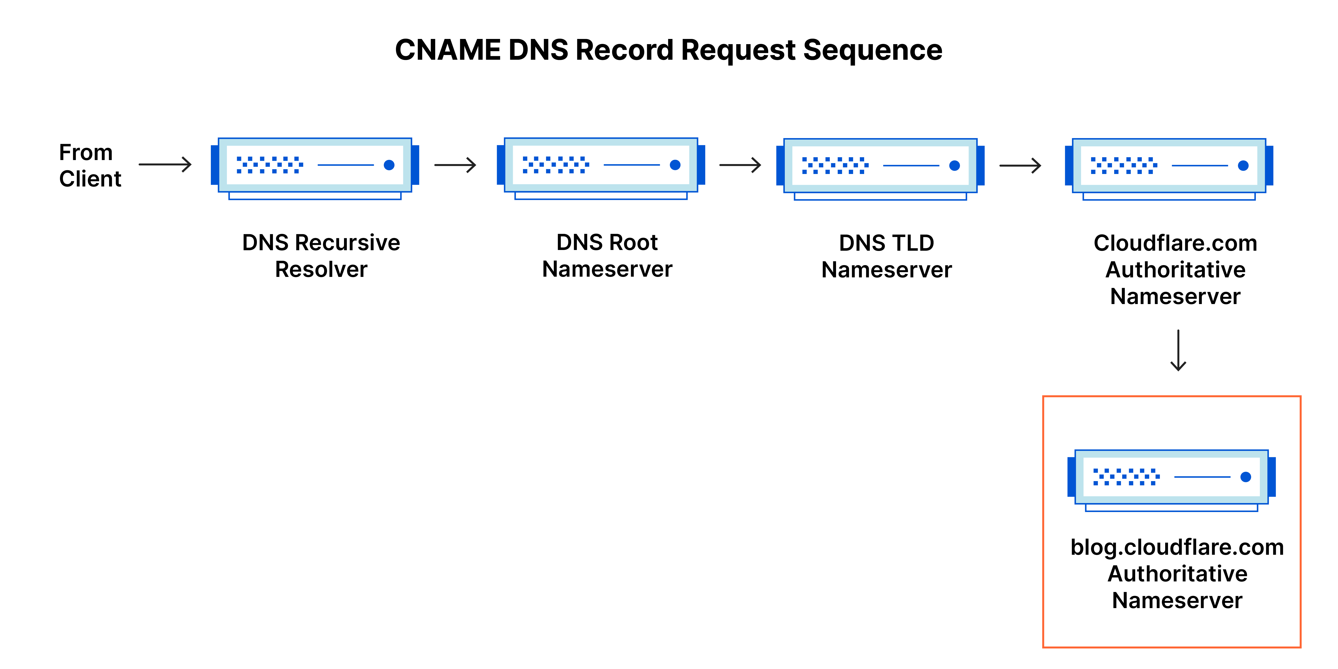 single word requests - Is there a specific name for this kind of