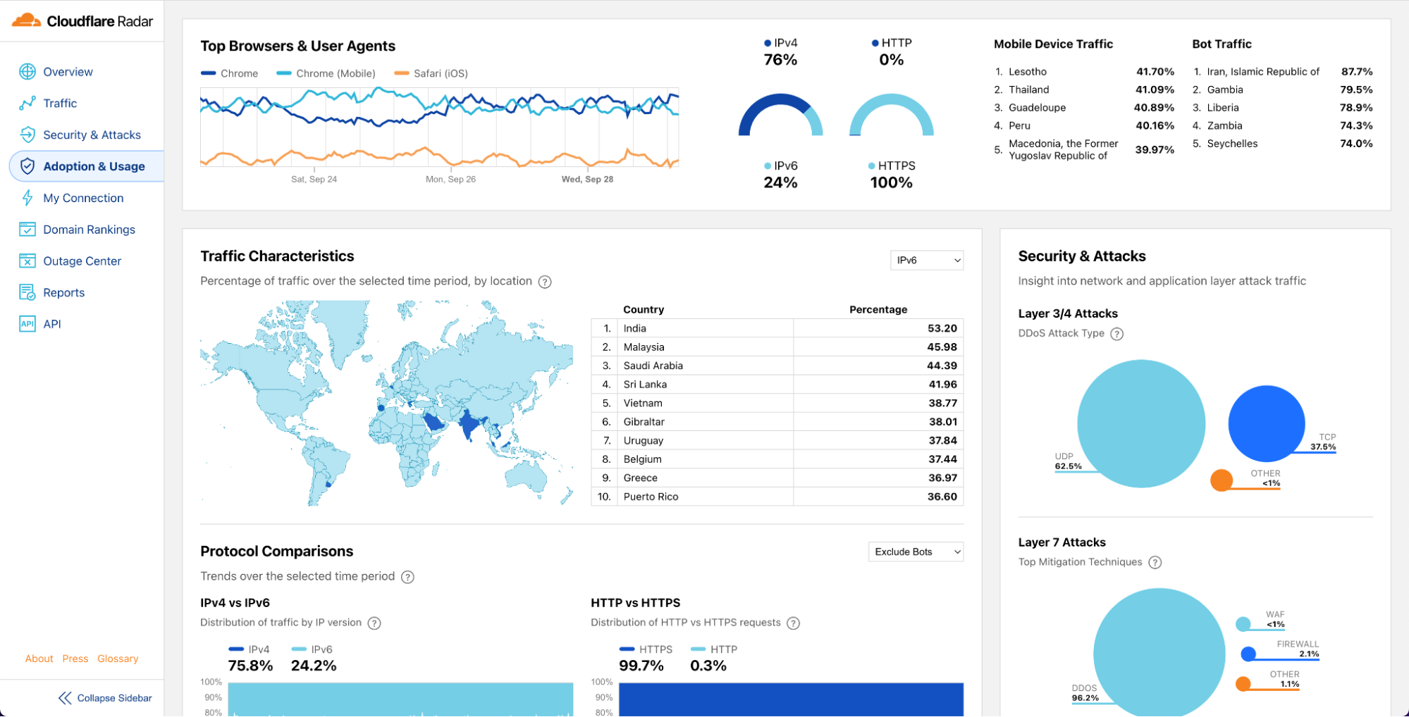 adoption and usage page