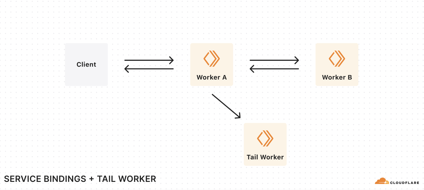 Diagram of Workers using Service Bindings and a Tail Worker