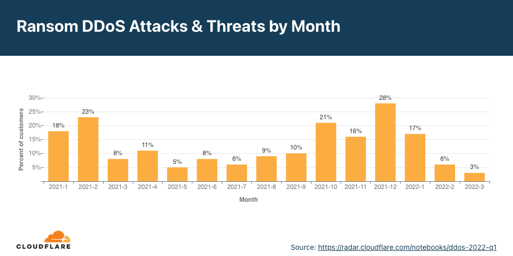 Graph of ransom DDoS attacks by month