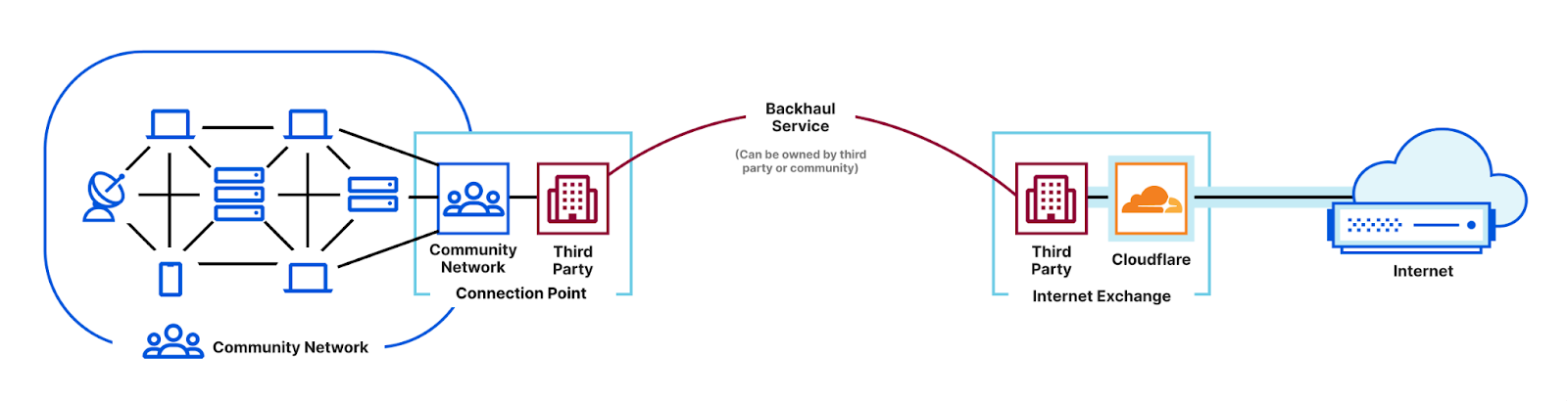 Conventional point-to-point backhaul