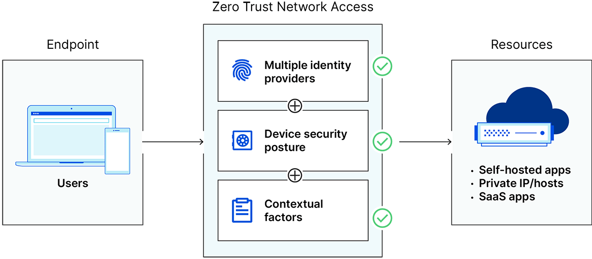 Acesso de Rede Zero Trust (ZTNA): diversas verificações de segurança para o usuário e o dispositivo