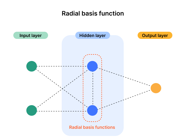 Hidden layer nodes in neural network are radial basis functions.
