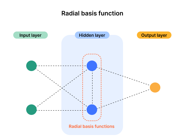 神经网络的隐藏层节点是径向基函数。