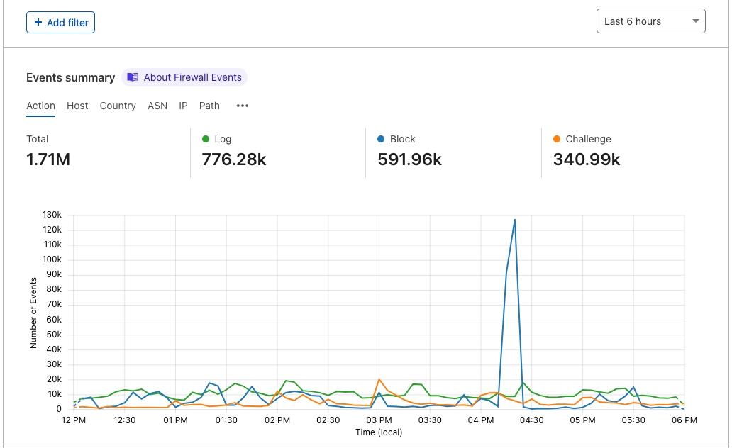 Graph showing a spike in Firewall block events