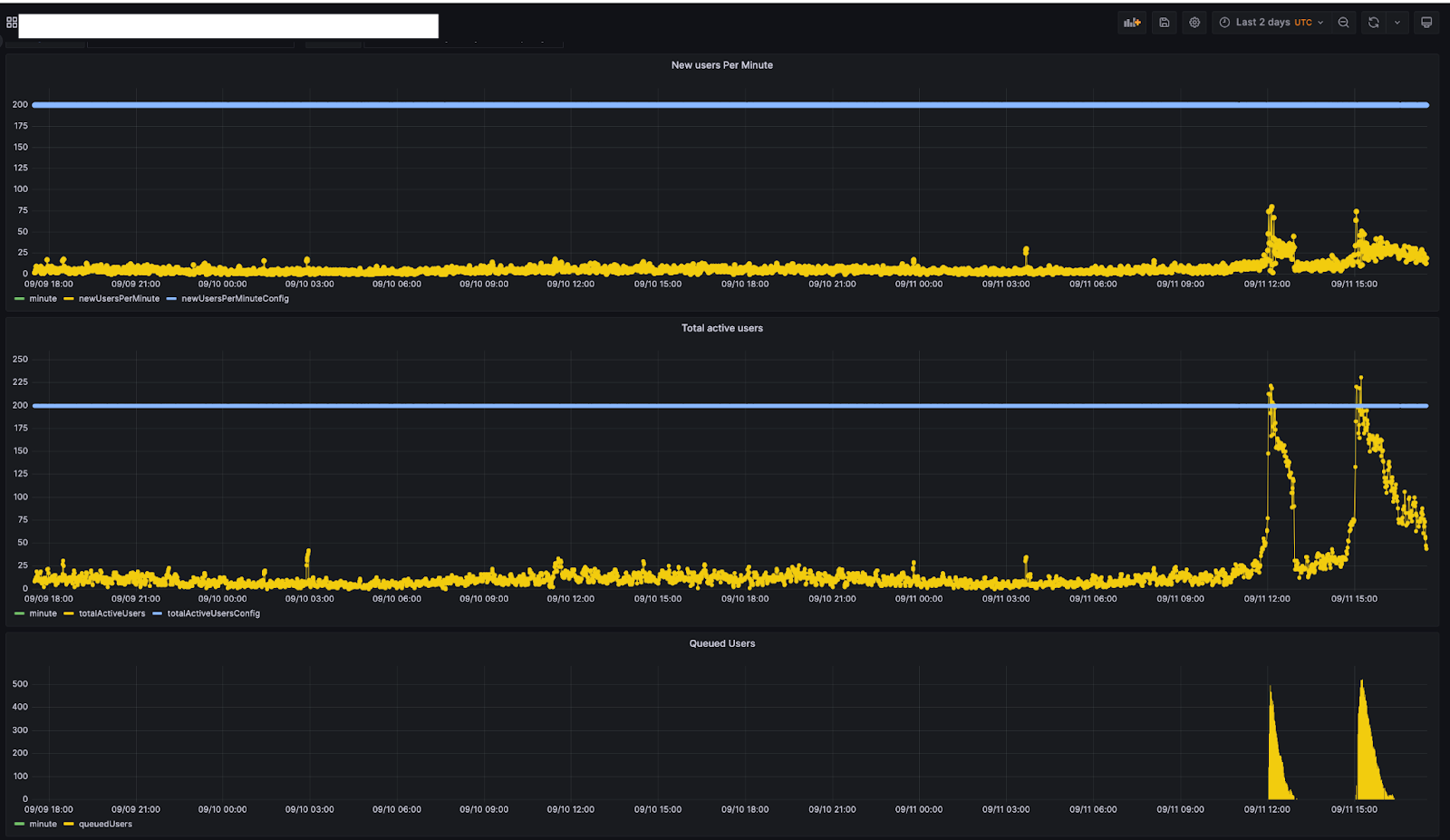 Customer traffic for 2 days between September 9th to 11th with 2 spikes in traffic