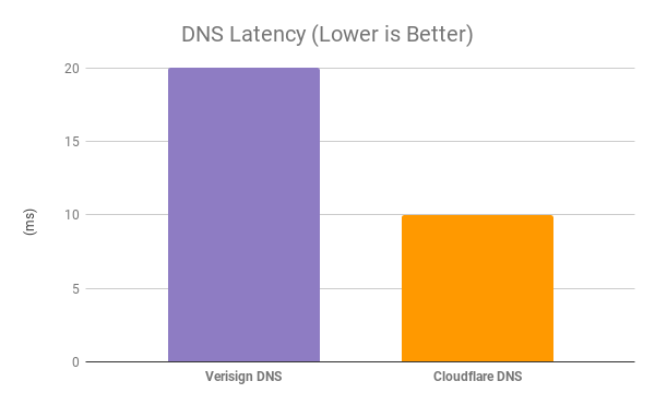 DNS Latency - Auto Trader - Lower is Better