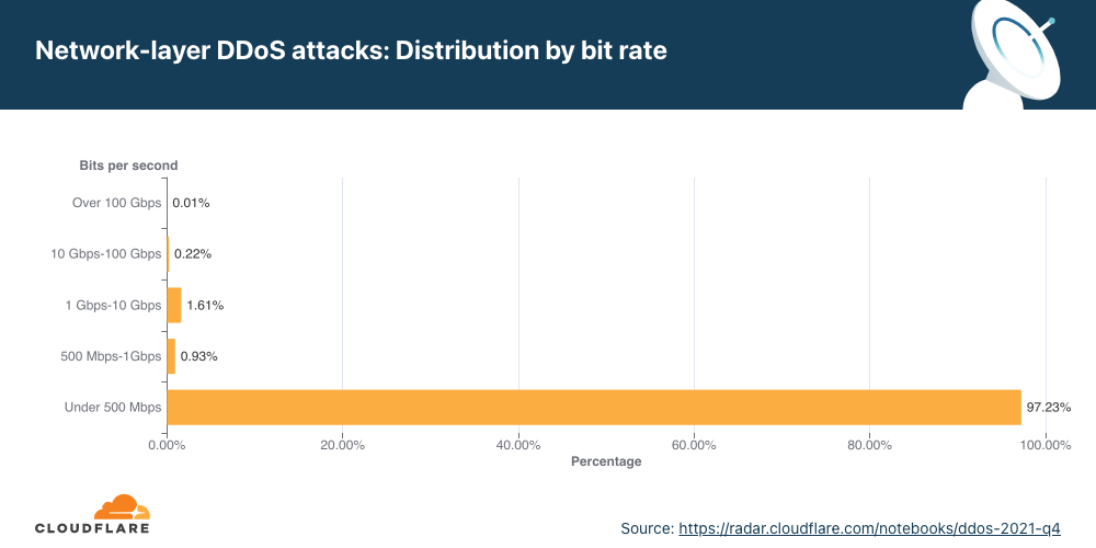 Network-Layer DDoS Attacks - Distribution by bit rate - Image
