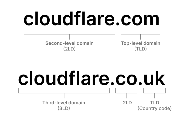 Examples of TLD, 2LD, and 3LD in a domain name