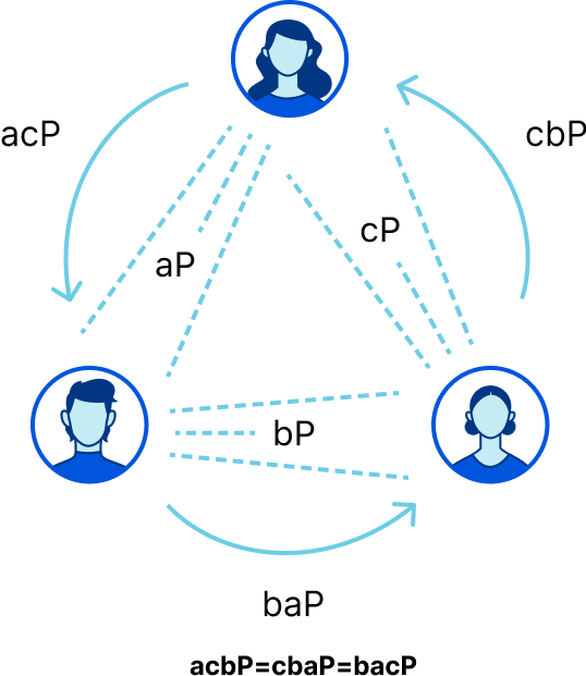 Two round Diffie-Hellman without pairings.