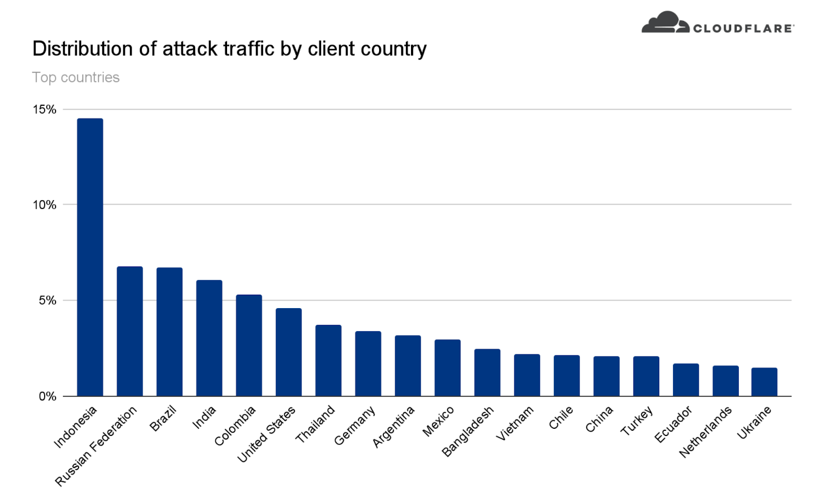 Graph of the distribution of attack traffic by the top client countries