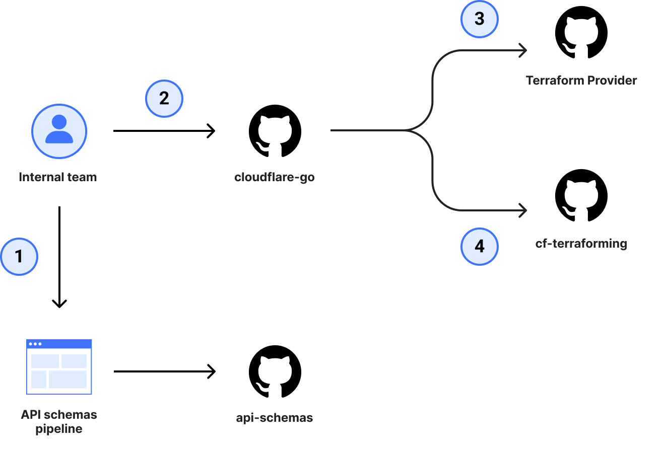 The pull requests previously required to ship an SDK change.