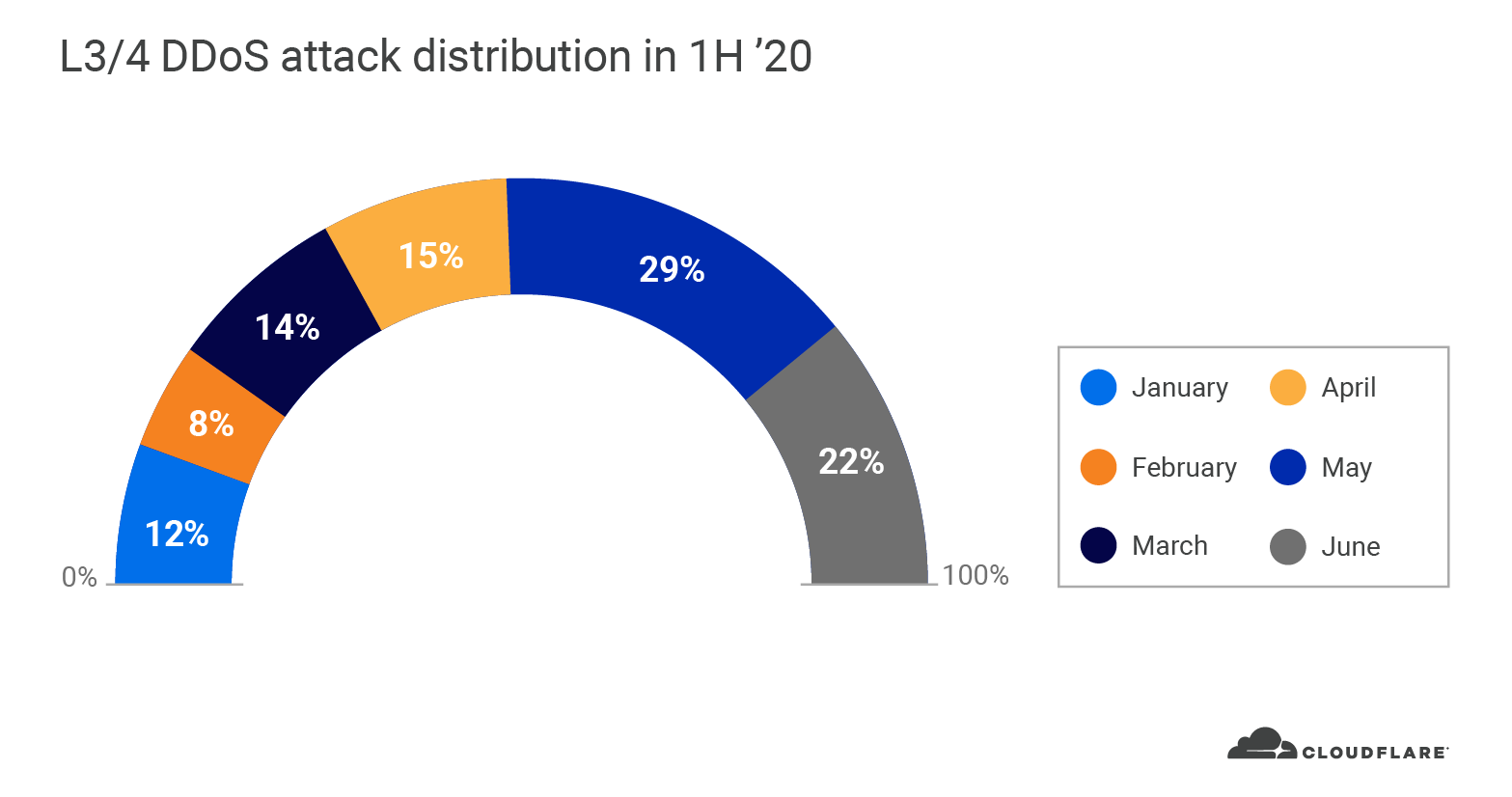 L3:4 DDoS attack distribution in 1H20