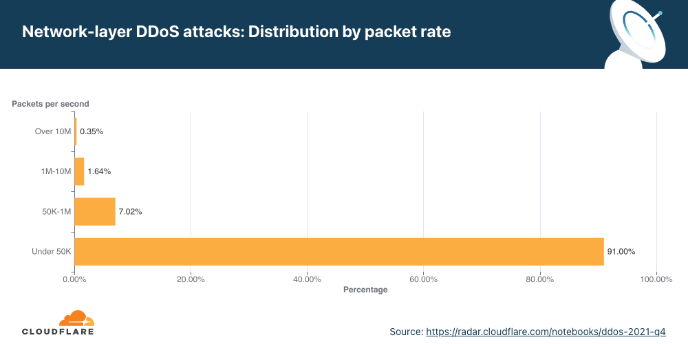 Network-Layer DDoS Attacks - Distribution by packet rate - Image