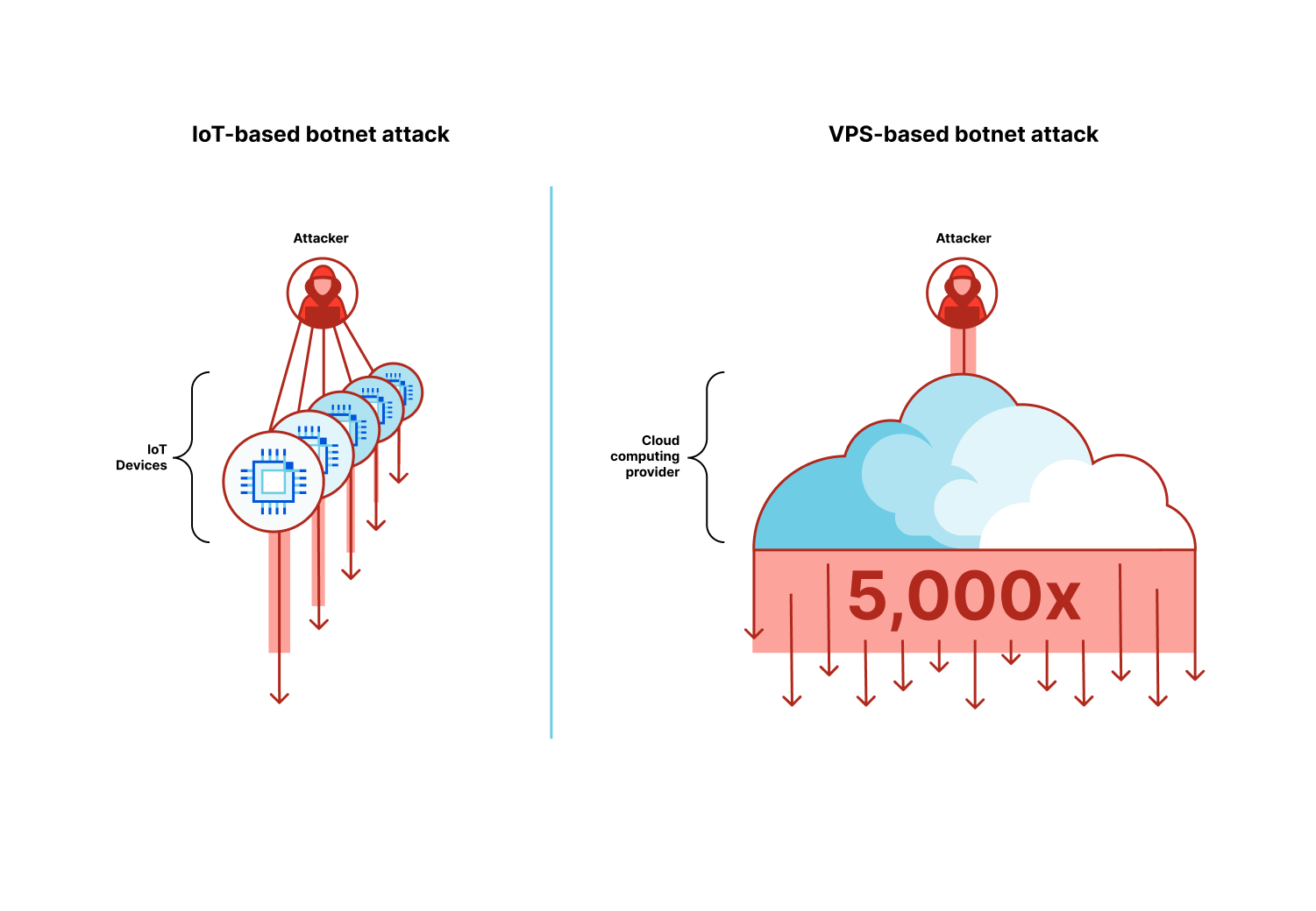 illustrating the difference between IoT based botnet and VPS based botnets