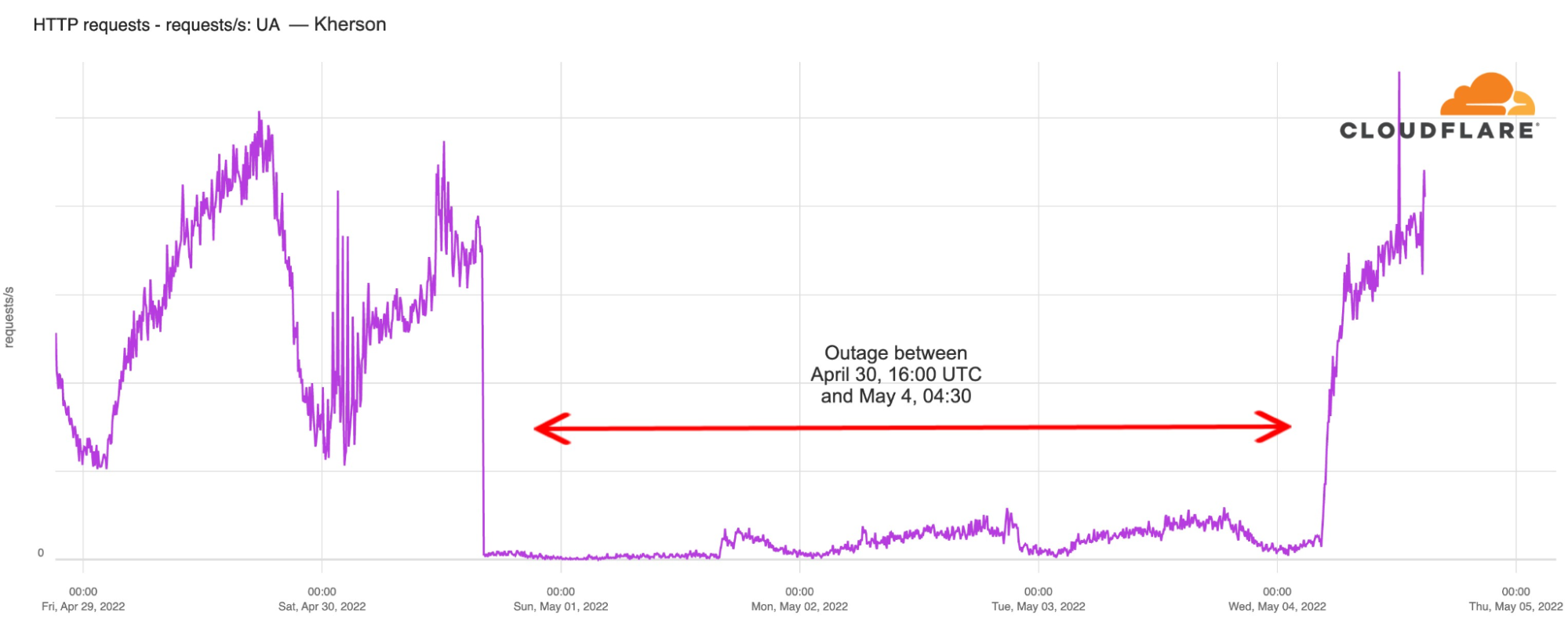 The outage lasted until Wednesday, May 4, with traffic starting to return around 04:30 UTC traffic.