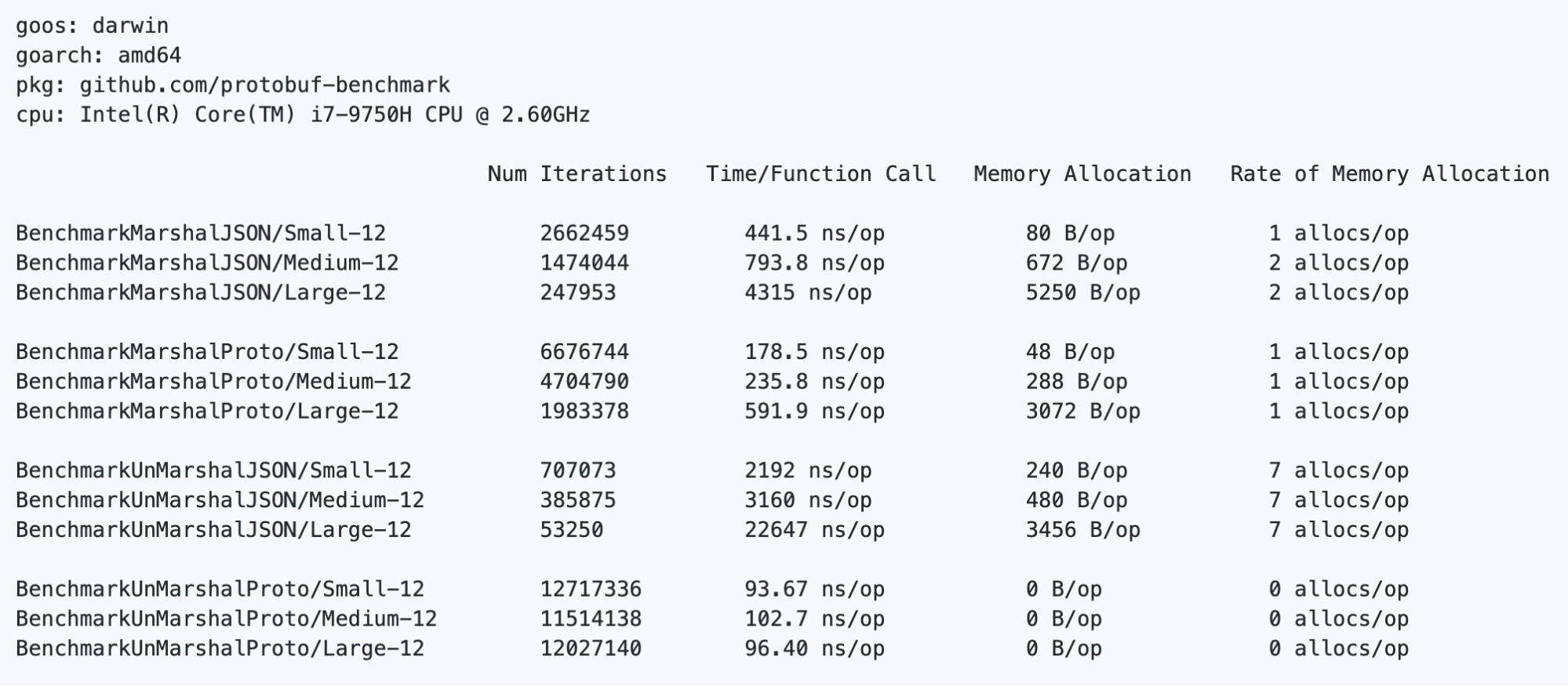 Protobuf performs better in small, medium, and large data sizes.