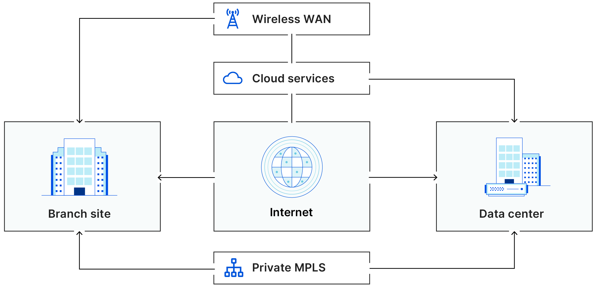 SD-WAN avec plusieurs méthodes de connexion et types de réseau