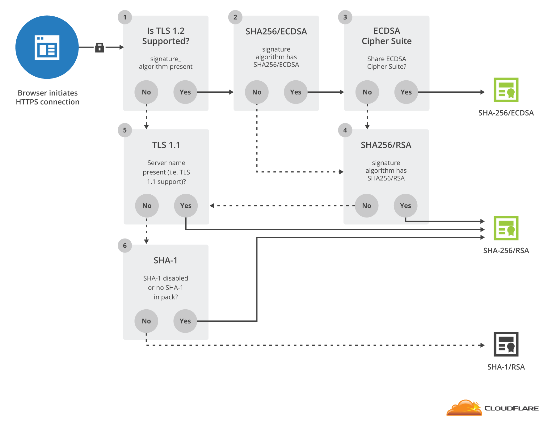 Certificate Optimization Logic for Paid plans