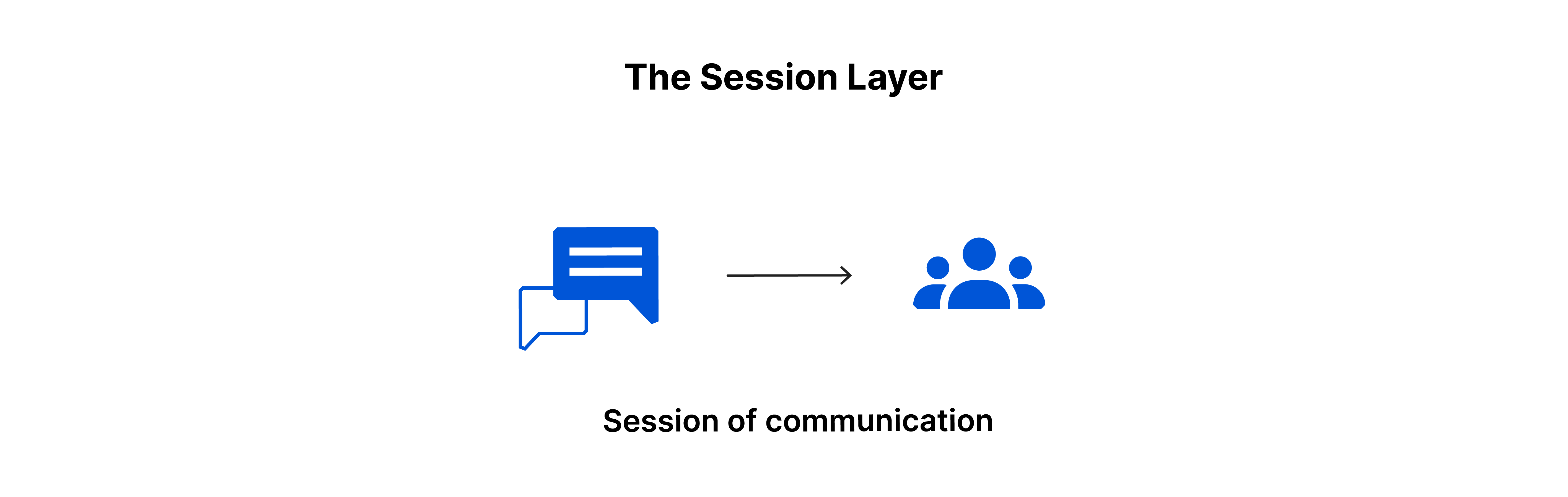 The Session Layer: session of communication